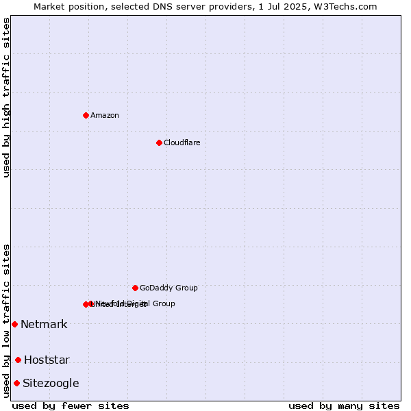 Market position of Hoststar vs. Sitezoogle vs. Netmark