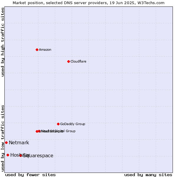 Market position of Squarespace vs. Hoststar vs. Netmark