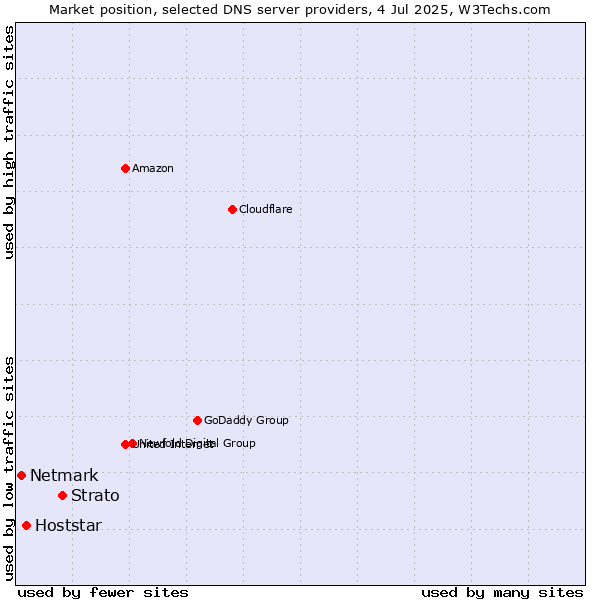 Market position of Strato vs. Hoststar vs. Netmark