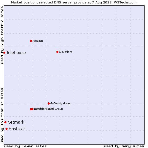 Market position of Hoststar vs. Netmark vs. Telehouse