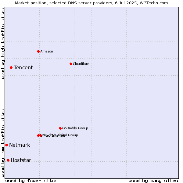 Market position of Tencent vs. Hoststar vs. Netmark