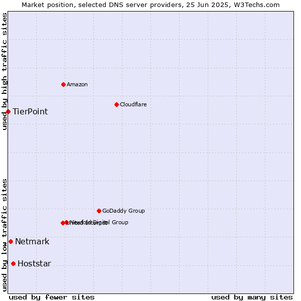 Market position of Hoststar vs. Netmark vs. TierPoint