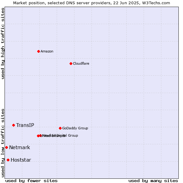 Market position of TransIP vs. Hoststar vs. Netmark