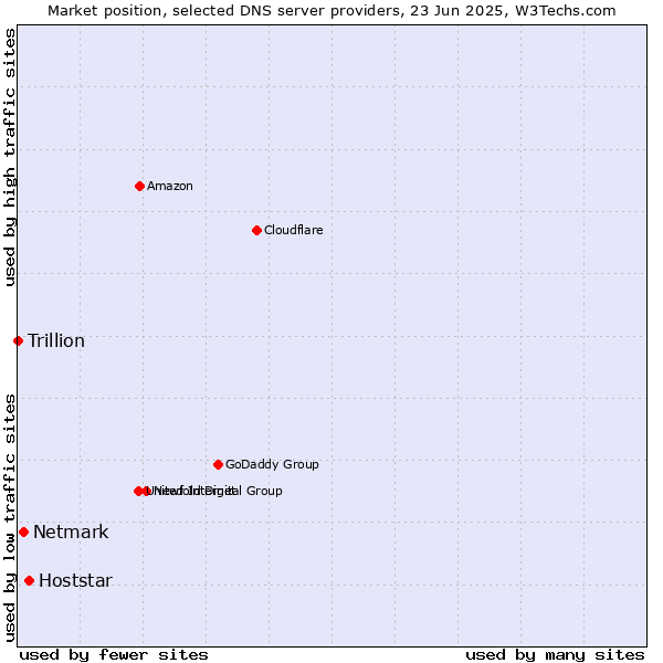Market position of Hoststar vs. Netmark vs. Trillion
