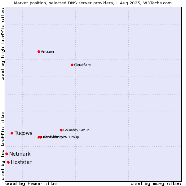 Market position of Tucows vs. Hoststar vs. Netmark