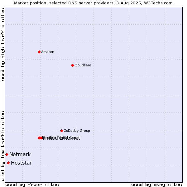 Market position of United Internet vs. Hoststar vs. Netmark