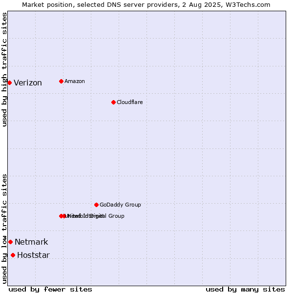Market position of Hoststar vs. Netmark vs. Verizon