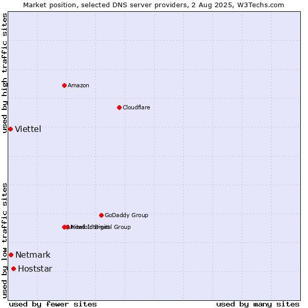 Market position of Hoststar vs. Netmark vs. Viettel