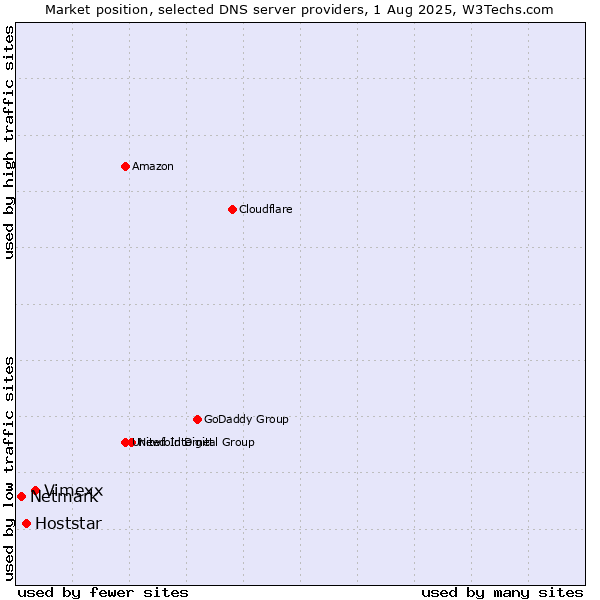 Market position of Vimexx vs. Hoststar vs. Netmark