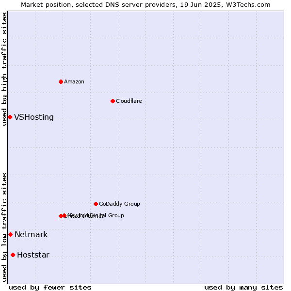 Market position of Hoststar vs. Netmark vs. VSHosting