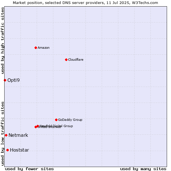 Market position of Hoststar vs. Netmark vs. Opti9