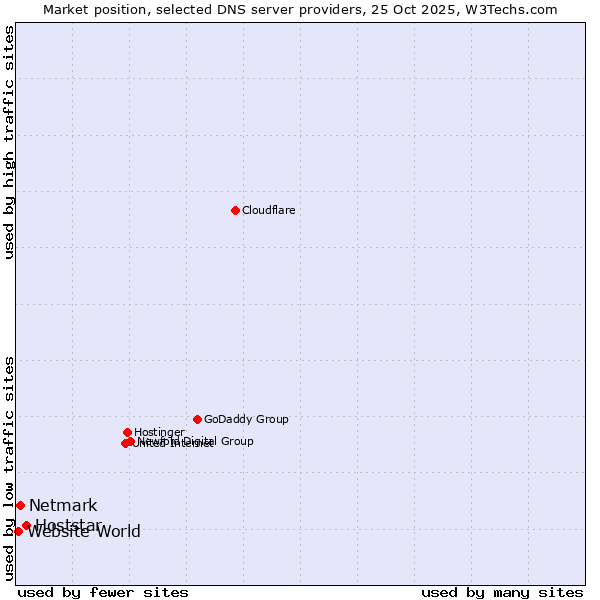 Market position of Hoststar vs. Netmark vs. Website World