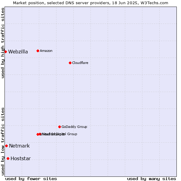 Market position of Hoststar vs. Netmark vs. Webzilla