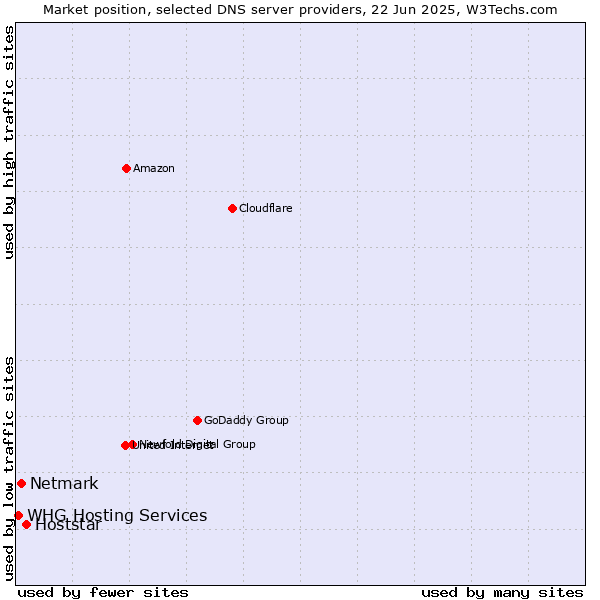 Market position of Hoststar vs. Netmark vs. WHG Hosting Services