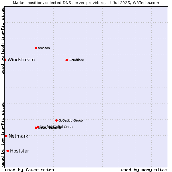 Market position of Hoststar vs. Netmark vs. Windstream
