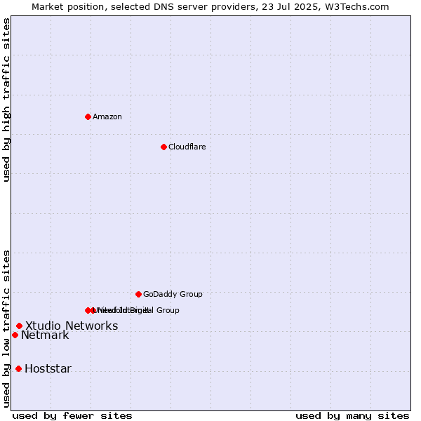 Market position of Xtudio Networks vs. Hoststar vs. Netmark