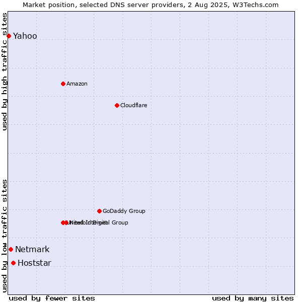 Market position of Hoststar vs. Netmark vs. Yahoo