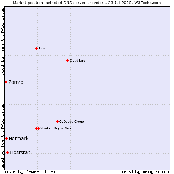 Market position of Hoststar vs. Netmark vs. Zomro