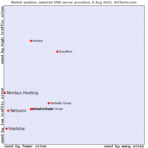 Market position of Netsons vs. Hoststar vs. Nimbus Hosting