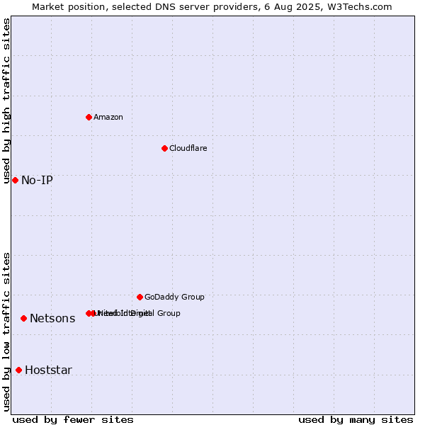 Market position of Netsons vs. Hoststar vs. No-IP