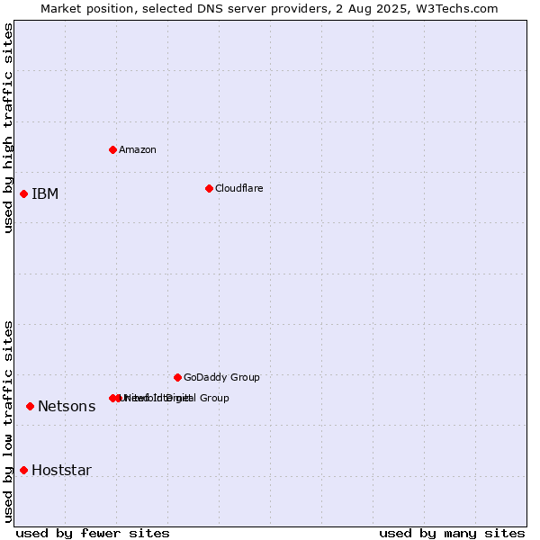 Market position of Netsons vs. IBM vs. Hoststar