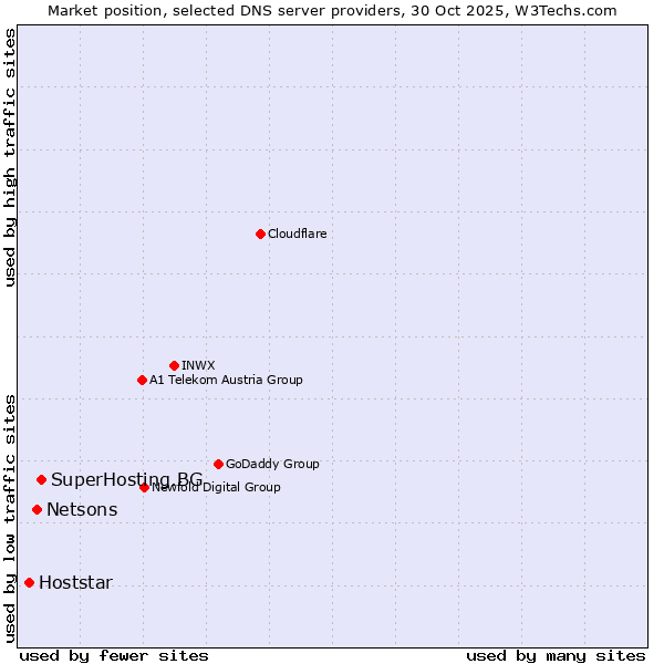 Market position of SuperHosting.BG vs. Netsons vs. Hoststar