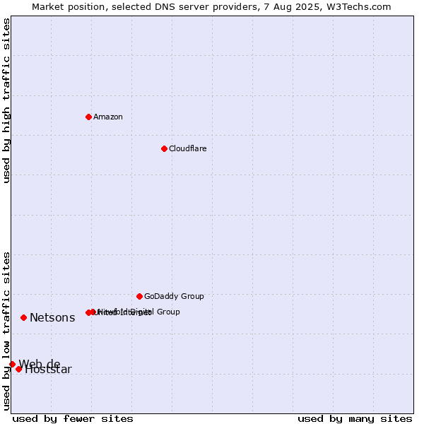 Market position of Netsons vs. Hoststar vs. Web.de