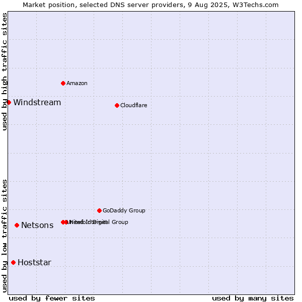Market position of Netsons vs. Hoststar vs. Windstream