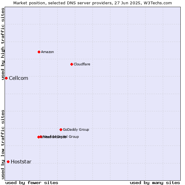 Market position of Hoststar vs. Cellcom