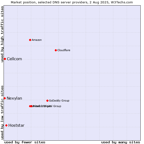 Market position of Hoststar vs. Cellcom vs. Nexylan