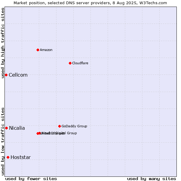 Market position of Hoststar vs. Nicalia vs. Cellcom