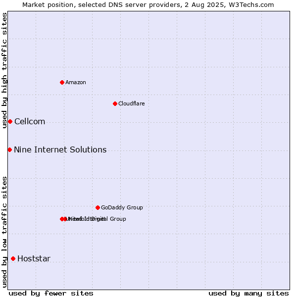 Market position of Hoststar vs. Cellcom vs. Nine Internet Solutions