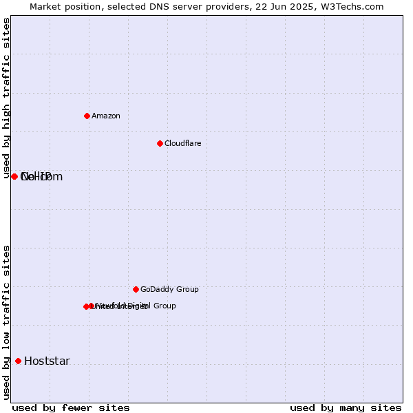 Market position of Hoststar vs. No-IP vs. Cellcom