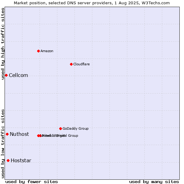 Market position of Hoststar vs. Nuthost vs. Cellcom