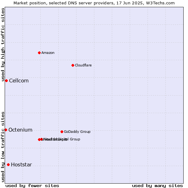 Market position of Hoststar vs. Cellcom vs. Octenium