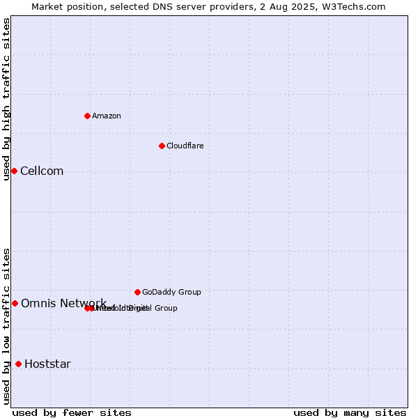 Market position of Hoststar vs. Omnis Network vs. Cellcom