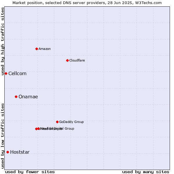 Market position of Onamae vs. Hoststar vs. Cellcom