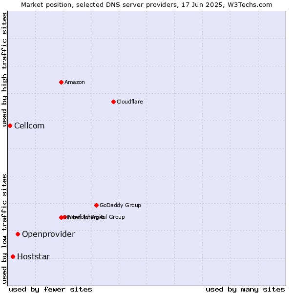 Market position of Openprovider vs. Hoststar vs. Cellcom