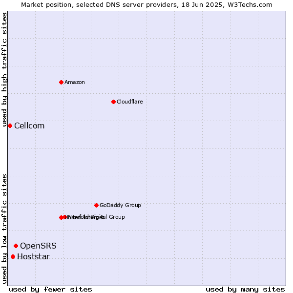 Market position of OpenSRS vs. Hoststar vs. Cellcom