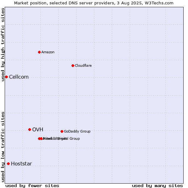 Market position of OVH vs. Hoststar vs. Cellcom