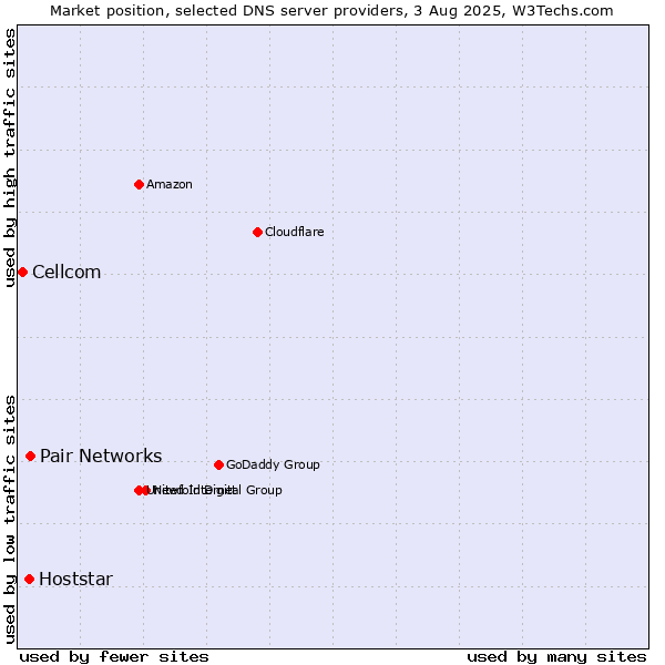 Market position of Pair Networks vs. Hoststar vs. Cellcom