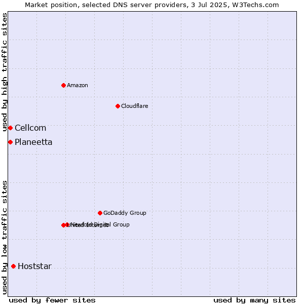 Market position of Hoststar vs. Planeetta vs. Cellcom