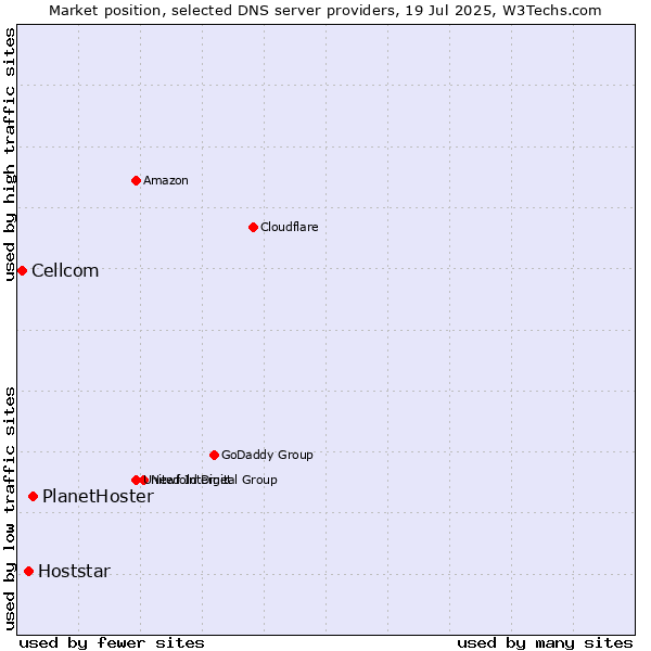 Market position of PlanetHoster vs. Hoststar vs. Cellcom