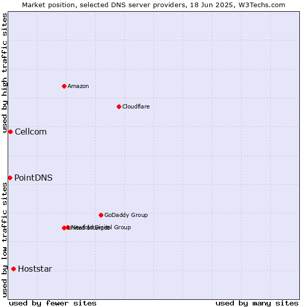 Market position of Hoststar vs. Cellcom vs. PointDNS