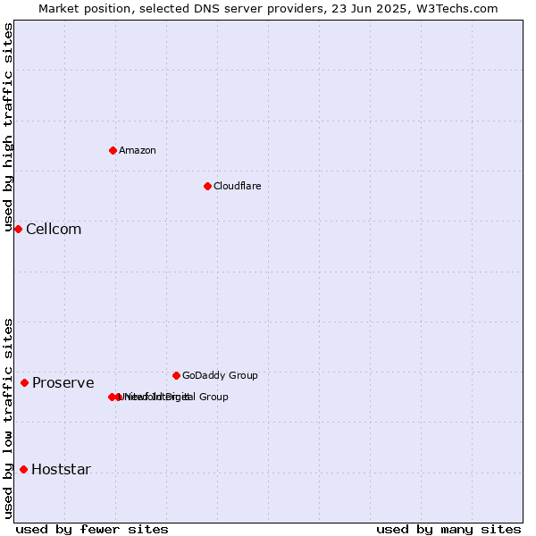 Market position of Proserve vs. Hoststar vs. Cellcom
