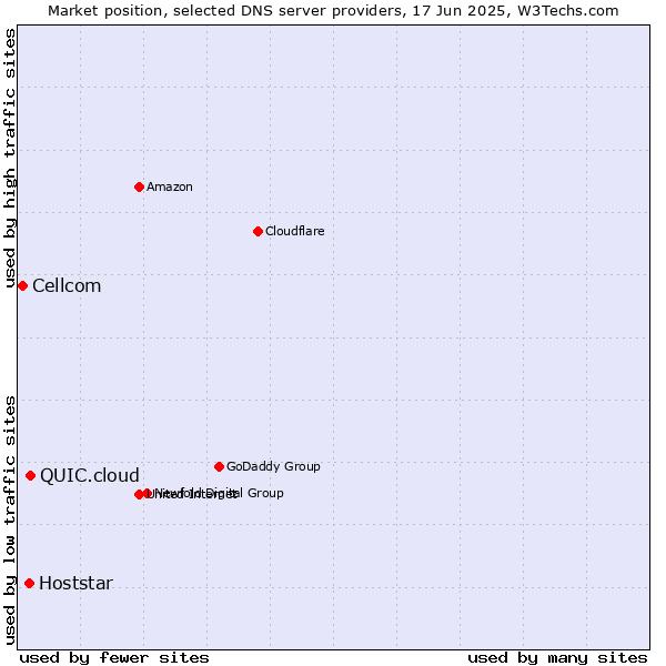 Market position of QUIC.cloud vs. Hoststar vs. Cellcom