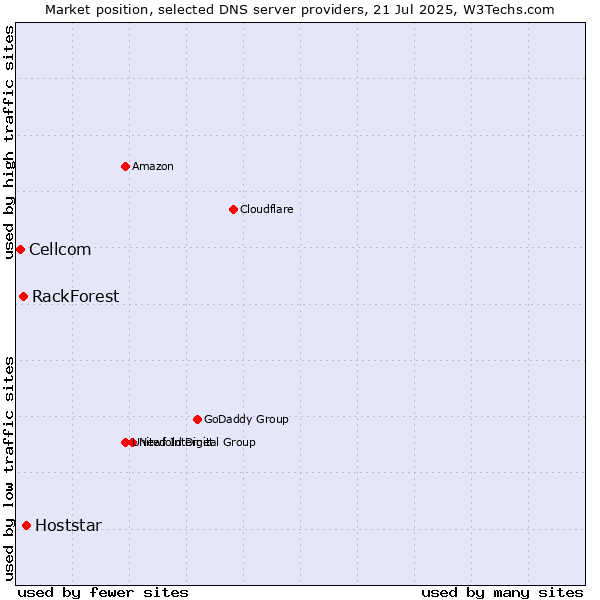 Market position of Hoststar vs. RackForest vs. Cellcom