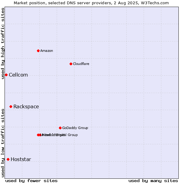 Market position of Rackspace vs. Hoststar vs. Cellcom