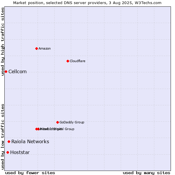 Market position of Raiola Networks vs. Hoststar vs. Cellcom
