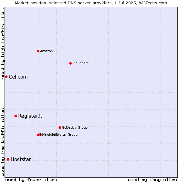 Market position of Register.it vs. Hoststar vs. Cellcom